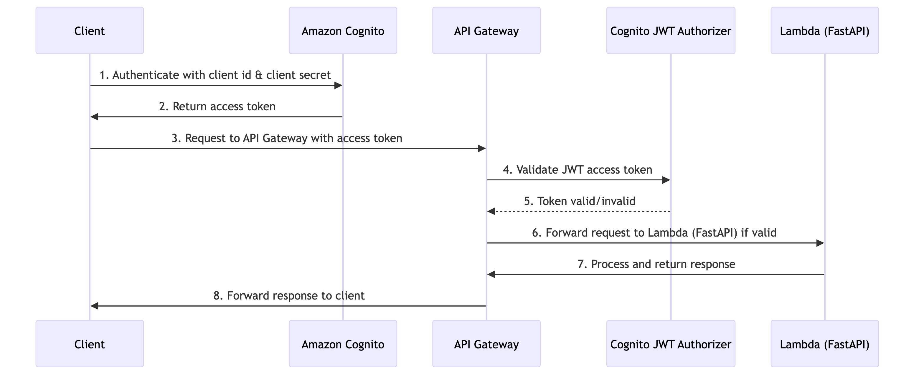 OAuth 2.0 client credentials flow