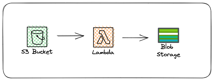 A tale of invocation - Using AWS Lambda to transfer files from AWS S3 to Azure Blob Storage